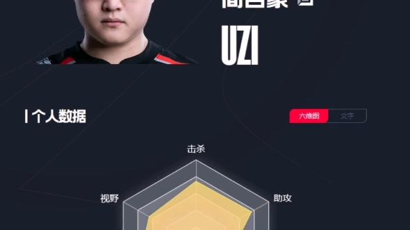 Uzi连续七场比赛得分超过重要助攻，中国队不断突破！